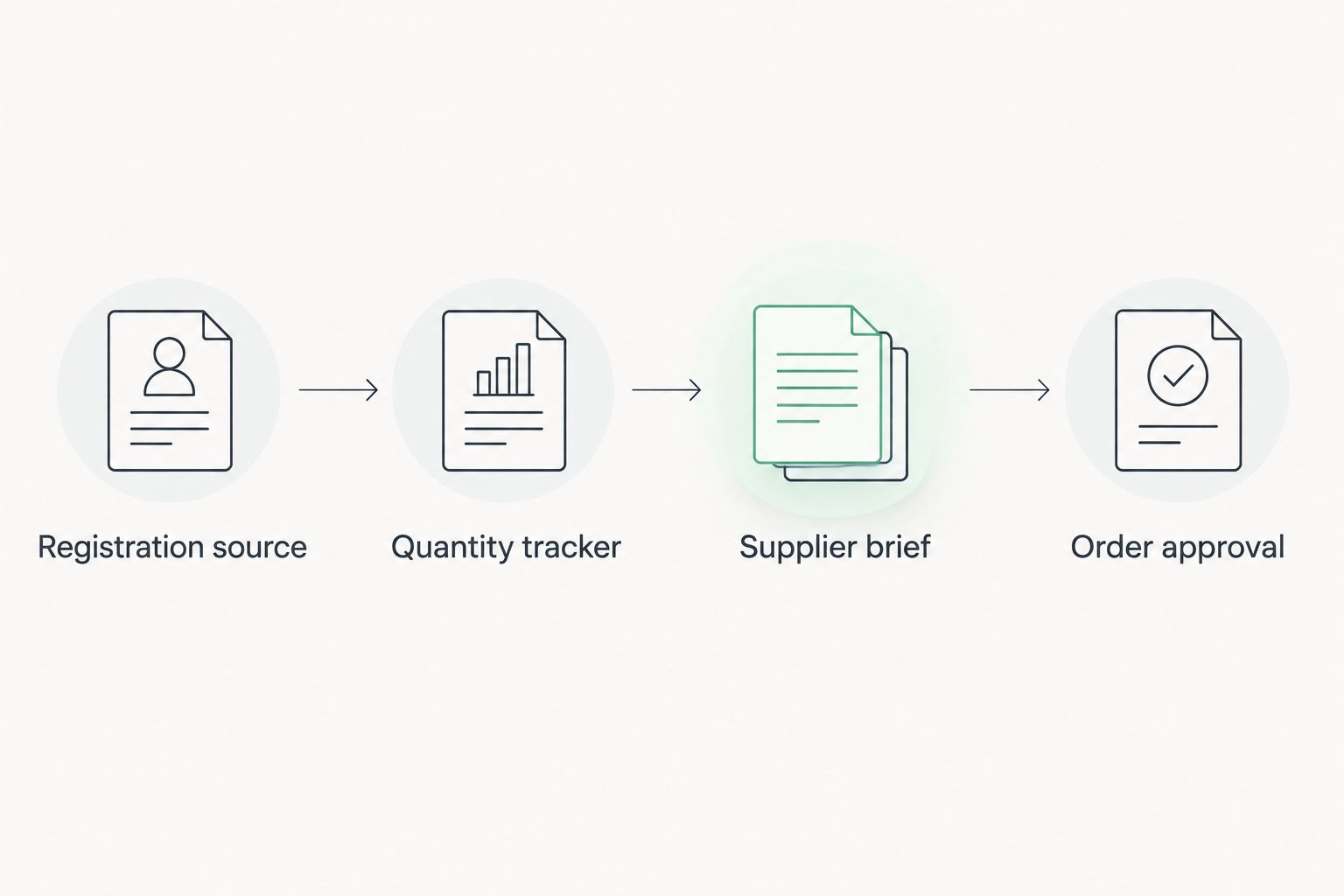 Four workflow stages from registration records to an approved bandana order