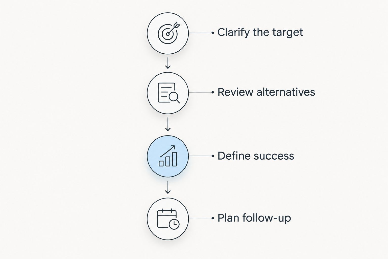 Decision sequence covering the target, alternatives, success criteria, and follow-up