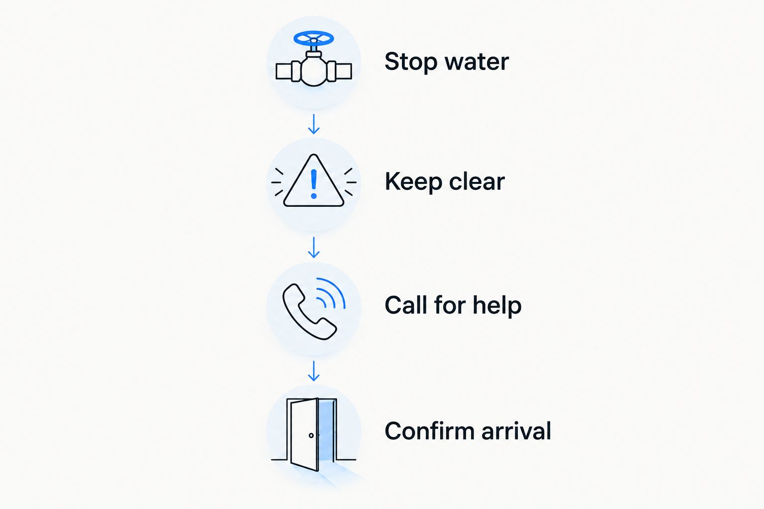 Emergency plumbing steps: stop water, keep clear, call for help, and confirm arrival