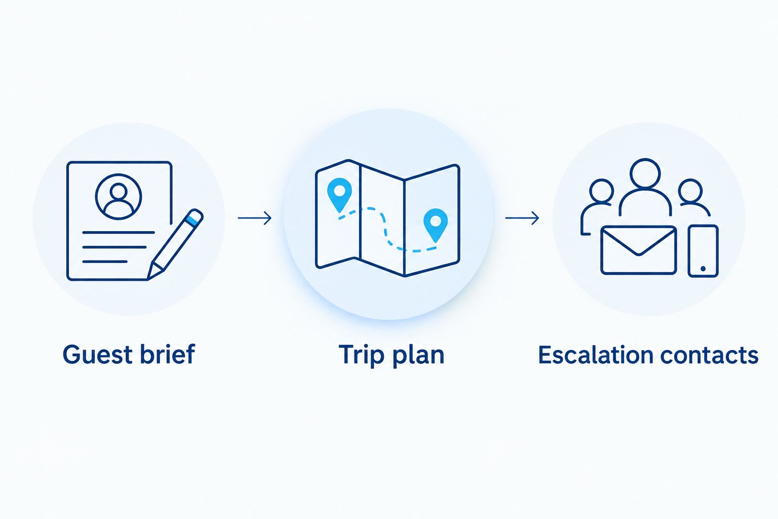 Three handoff sections covering guest needs, confirmed trip logistics, and escalation contacts.
