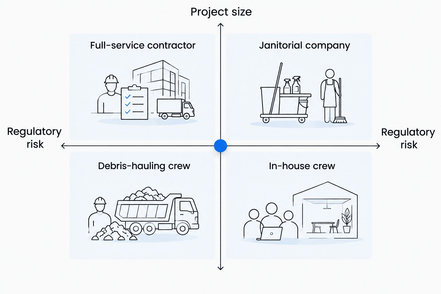 Matrix showing which cleaning provider fits which project size and regulatory risk