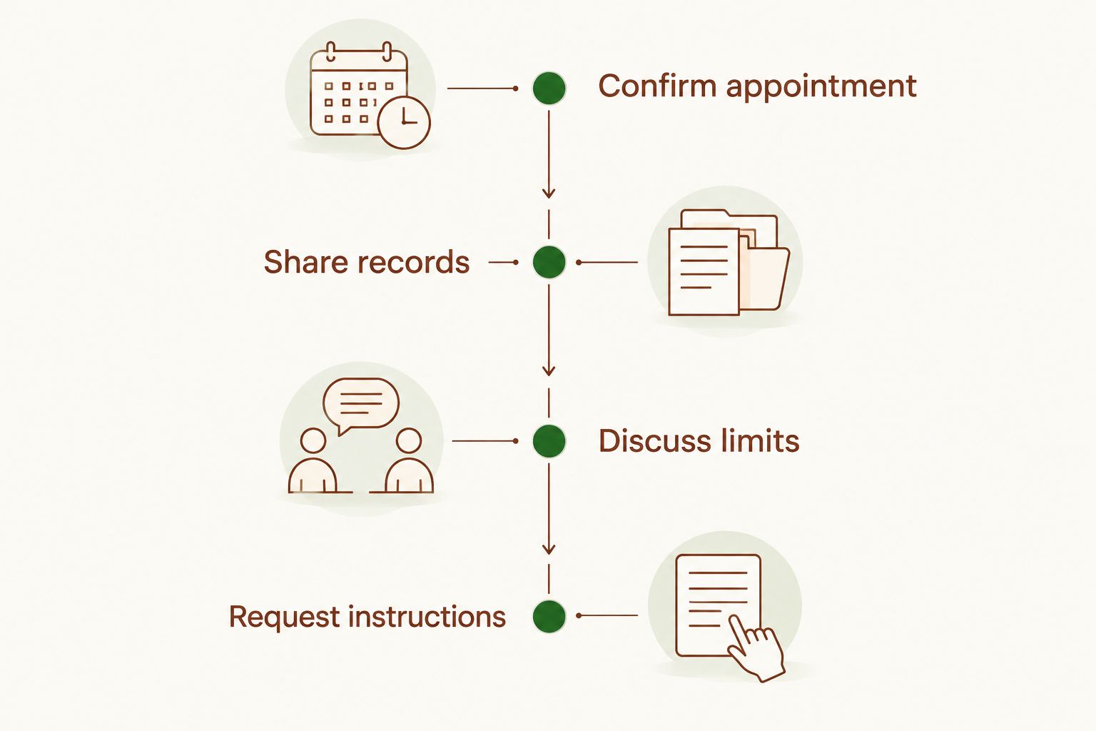 Consultation preparation from confirming the appointment to requesting written instructions