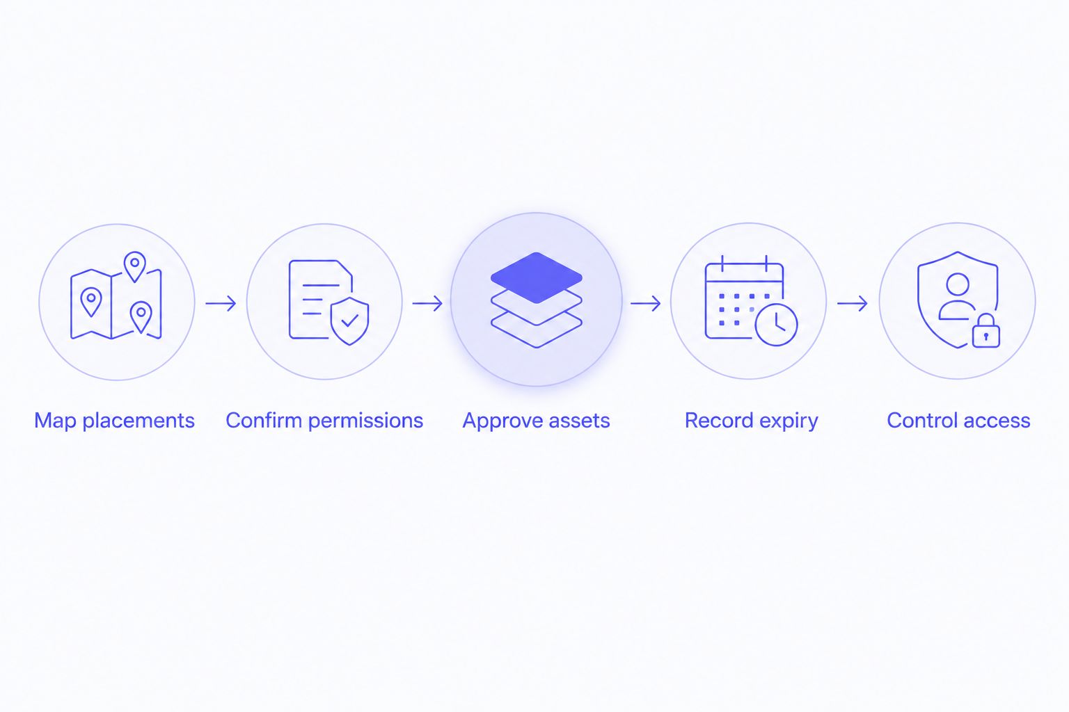 Five-step handoff connecting placements, permissions, asset approval, expiry, and access