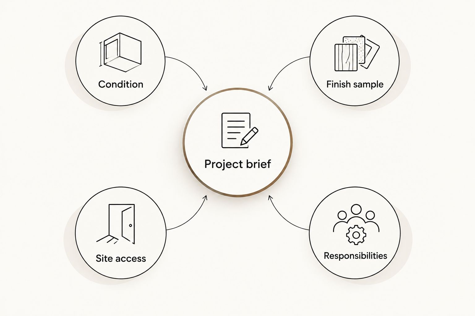 Project brief connecting siding condition, finish sample, site access, and responsibilities