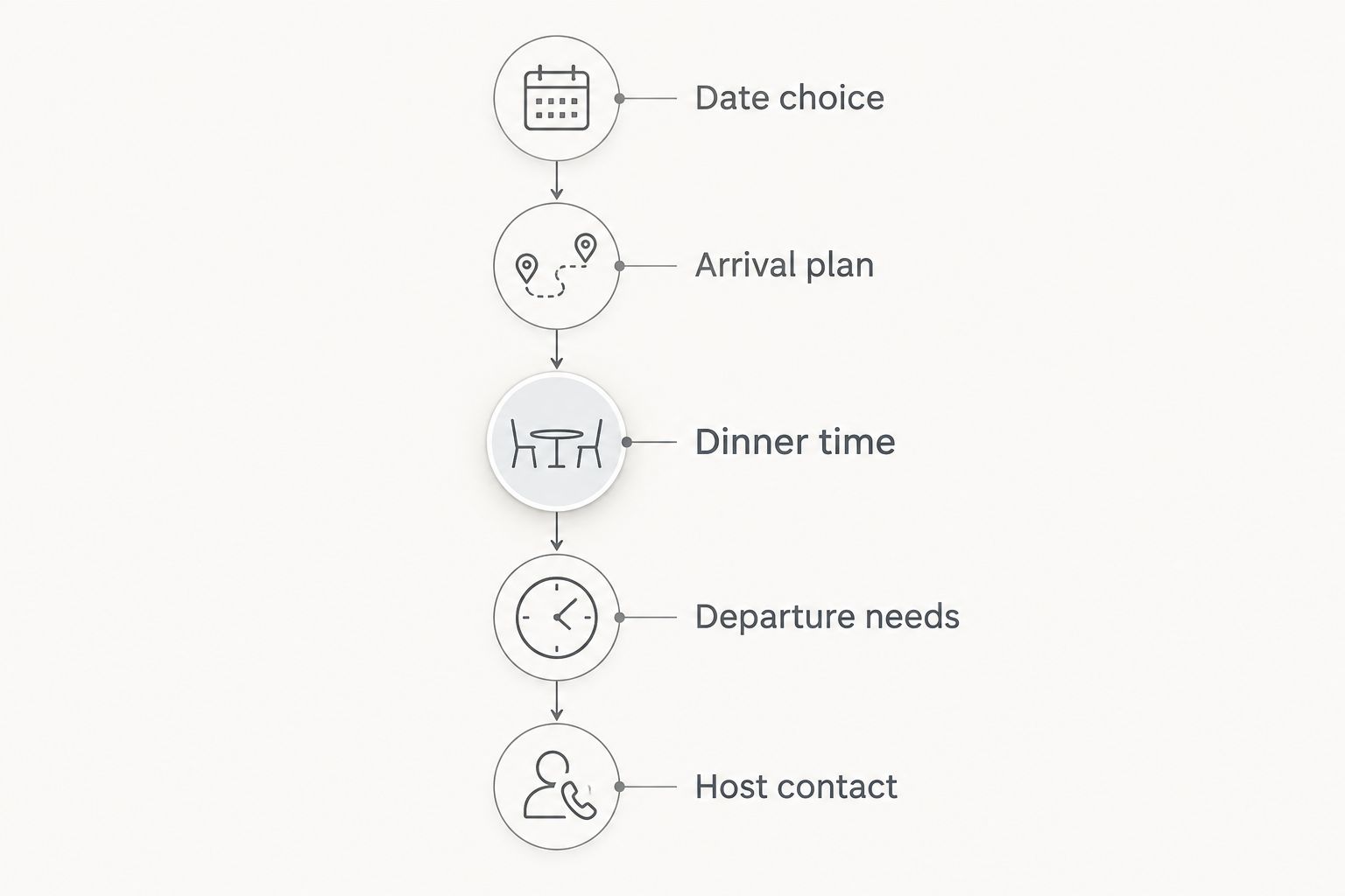 Business dinner planning sequence from choosing a date to sharing the host contact