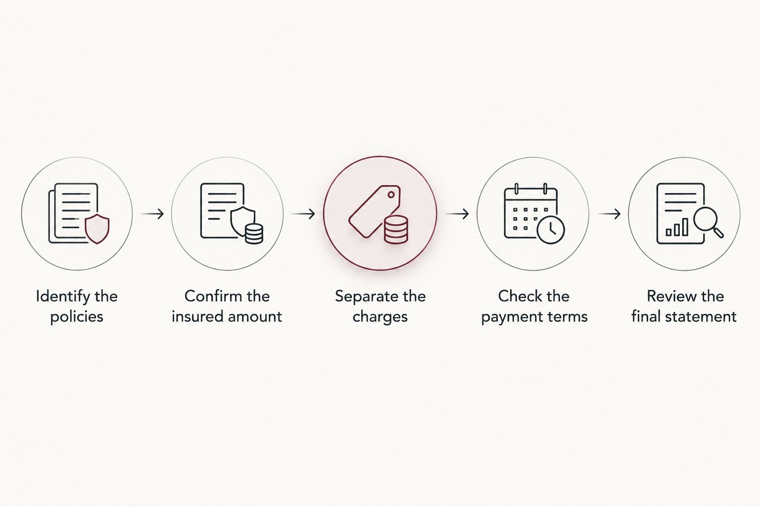 Sequence for checking title policies, insured amounts, separate fees, payment terms and final charges
