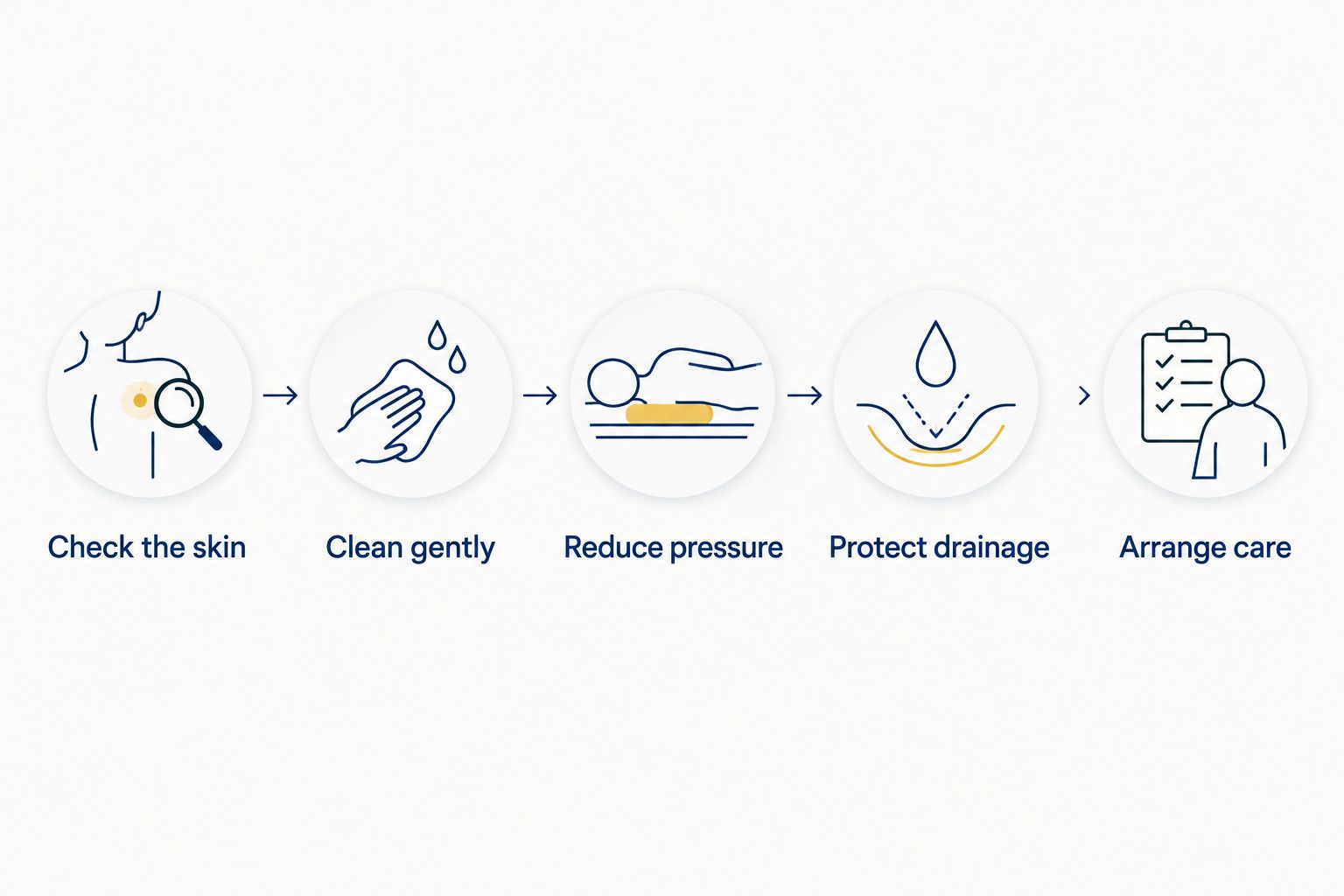 Steps for protecting an irritated toenail while arranging medical care