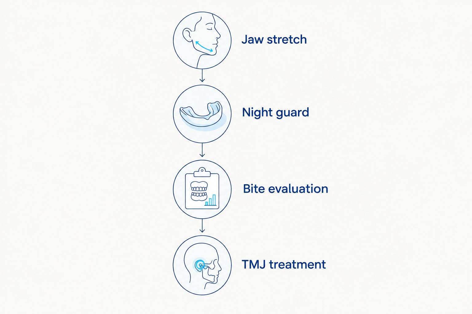 Four-stage progression from jaw stretching to TMJ treatment