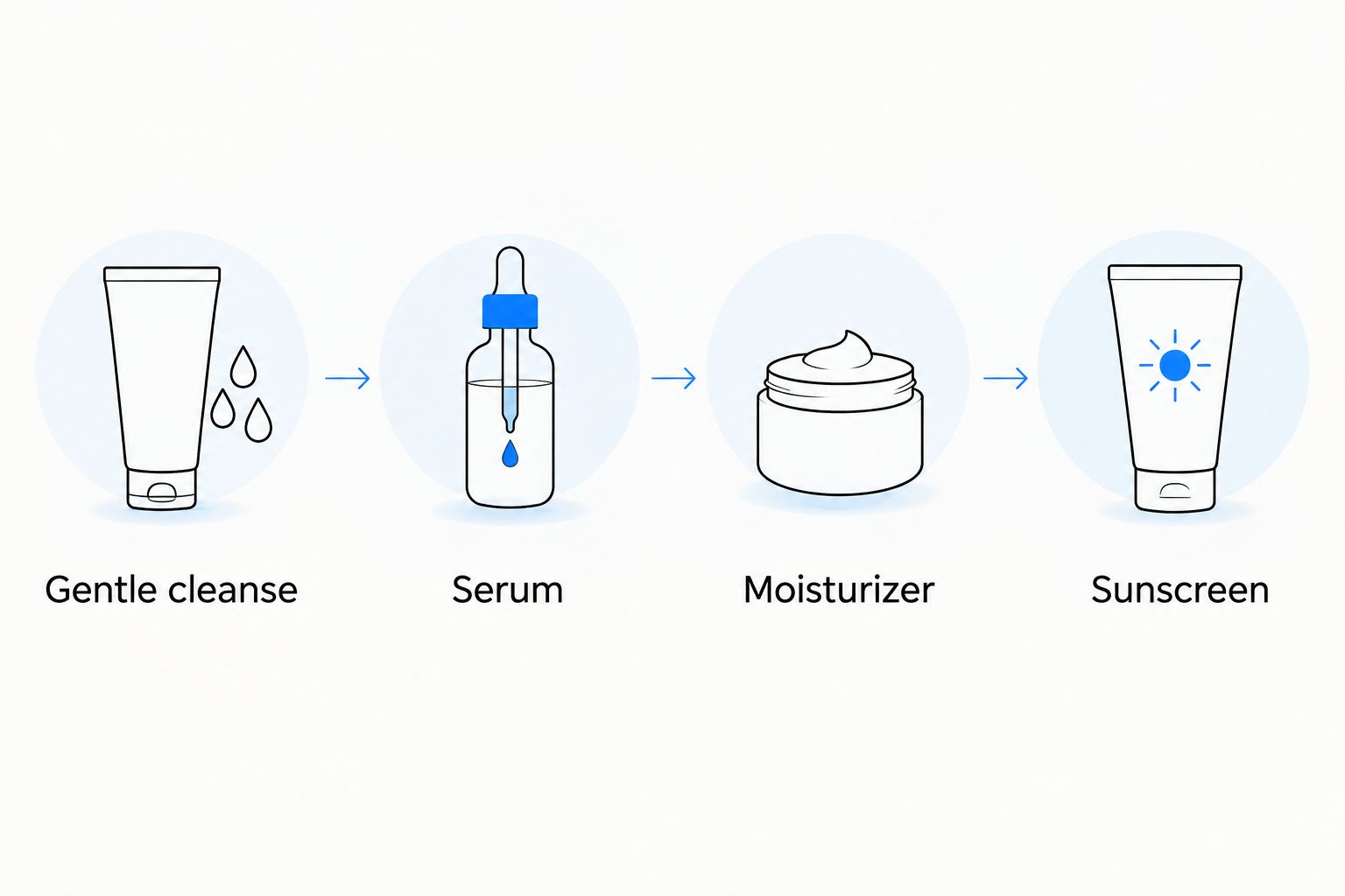 Morning skincare sequence: gentle cleanse, serum, moisturizer, and sunscreen.
