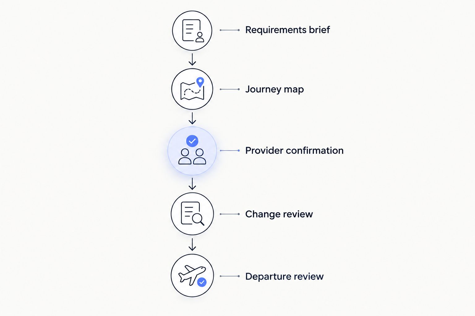 A review sequence from requirements brief through provider confirmation to departure review.