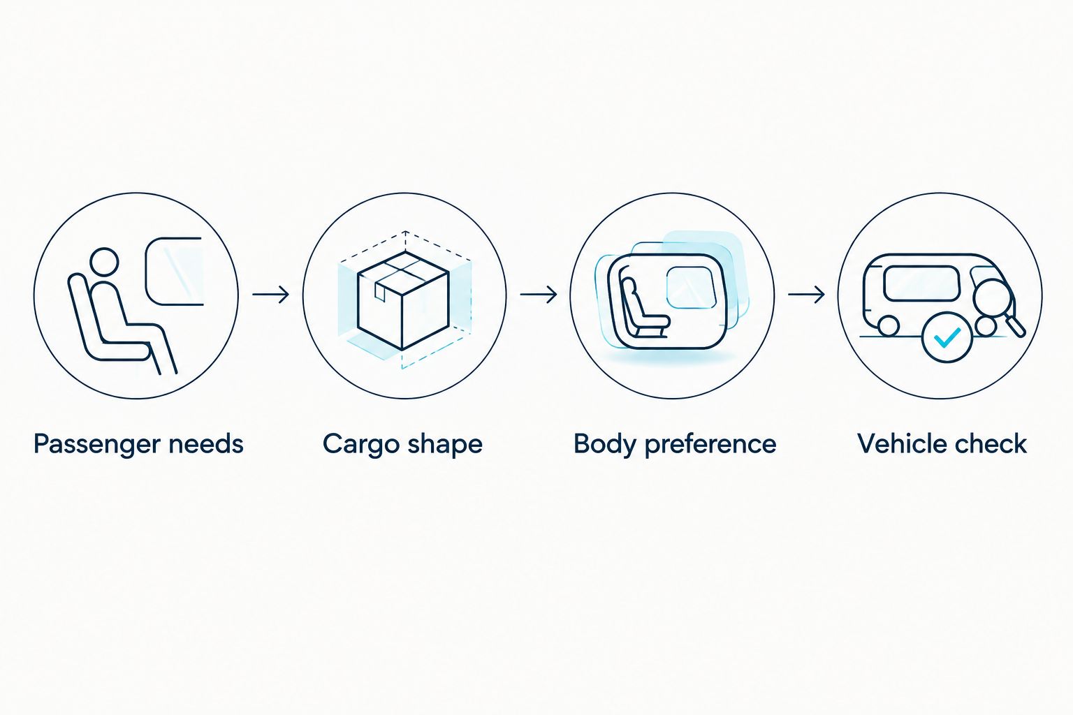Four steps for choosing a hybrid: passengers, cargo, body preference, and the exact vehicle.