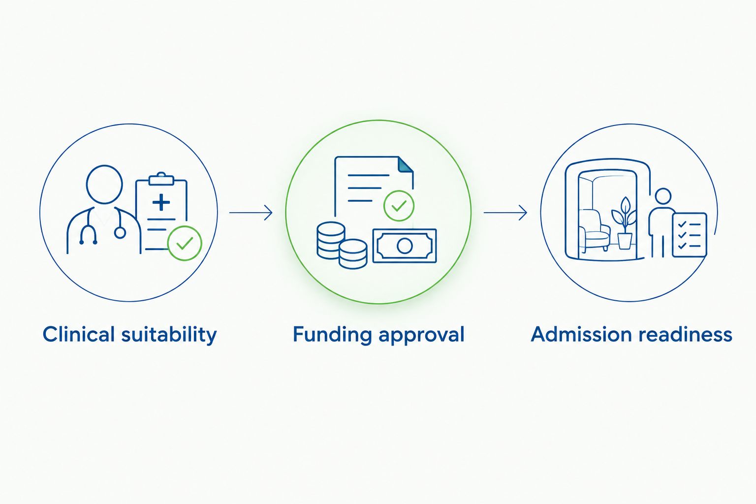 Three checkpoints separating clinical suitability, funding approval and admission readiness