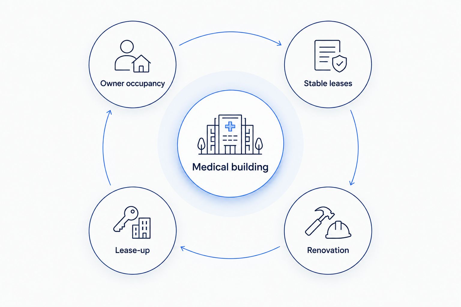 Medical-building financing framework organized by occupancy, leases, lease-up and renovation.