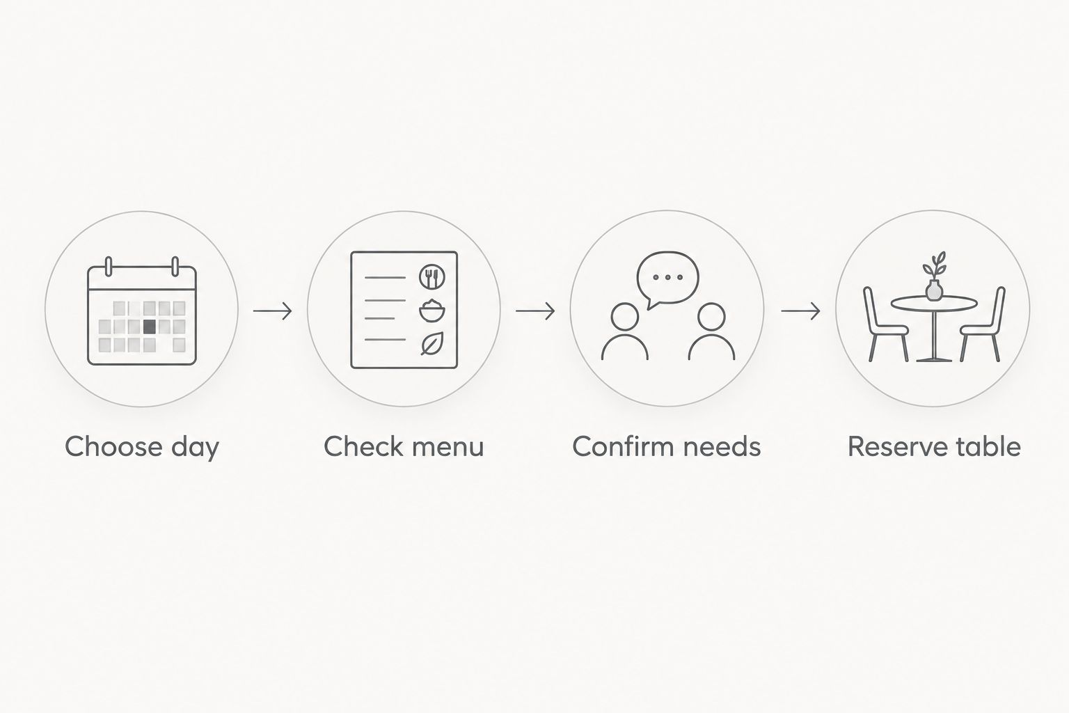 Dinner-planning sequence: choose a day, check the menu, confirm needs and reserve a table.