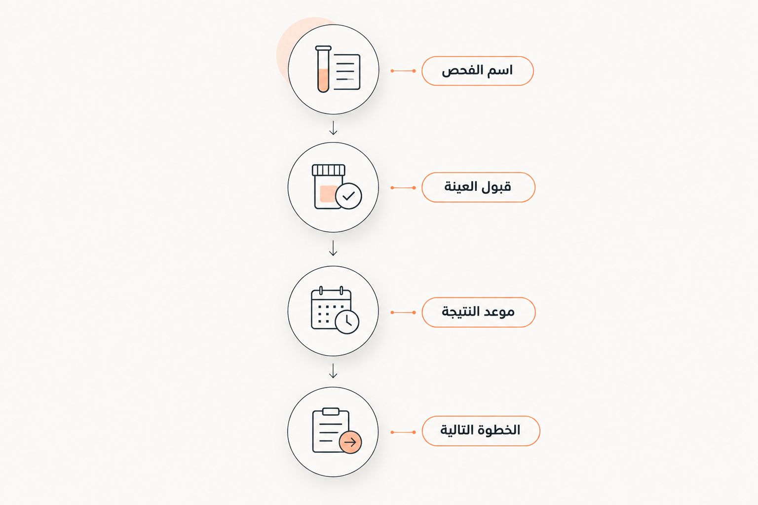 خطوات الاستفسار عن اسم الفحص وقبول العينة وموعد النتيجة والخطوة التالية