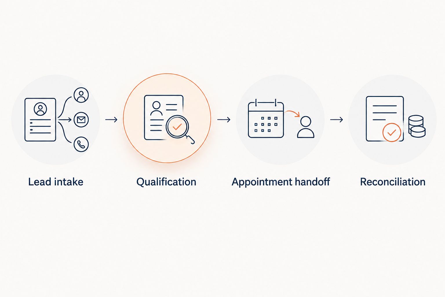 Four stages from lead intake through qualification and appointment handoff to reconciliation