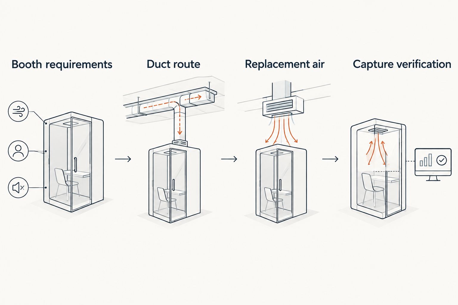 Four installation review stages from booth requirements through capture verification