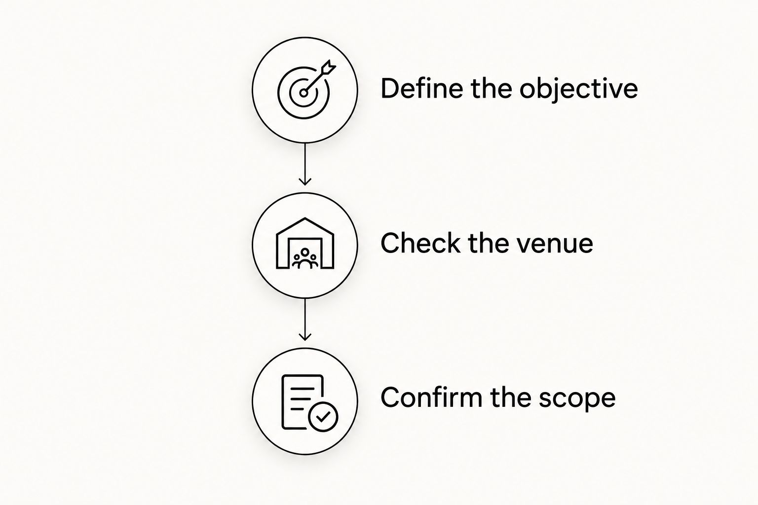 Booking brief sequence: define the objective, check the venue, and confirm the scope