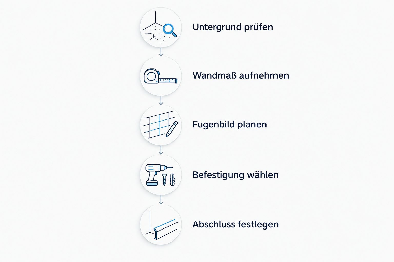 Montageplanung vom geprüften Untergrund bis zum festgelegten Wandabschluss