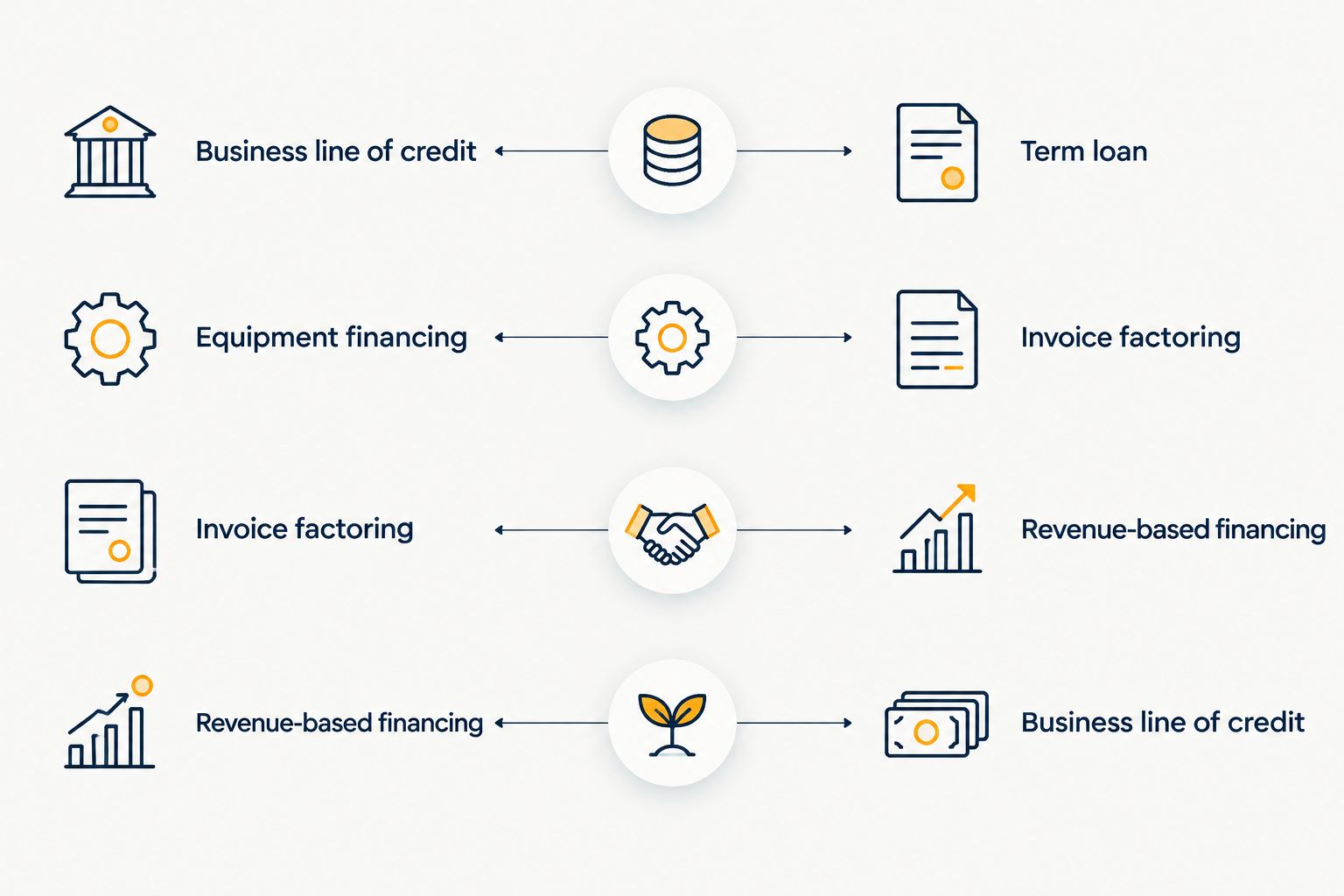 Comparison of five business funding structures for different cash needs