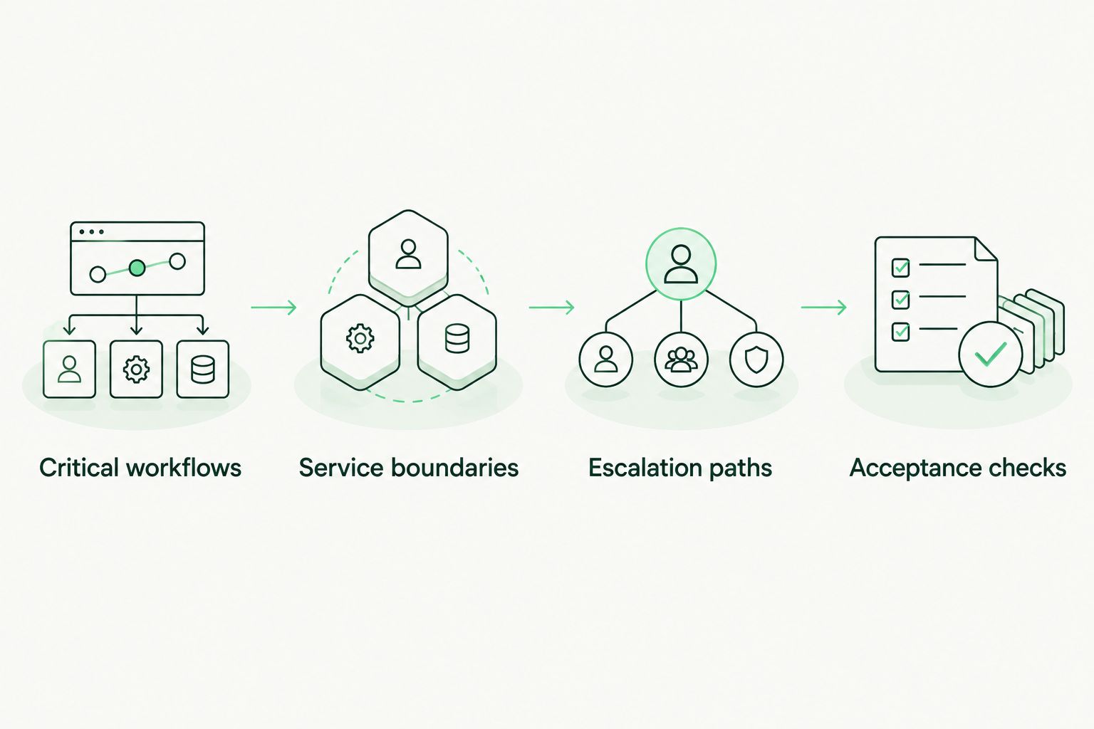 Four steps from identifying critical workflows to agreeing service acceptance checks