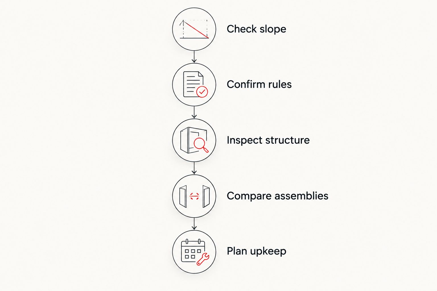 Roof selection sequence from checking slope to planning upkeep