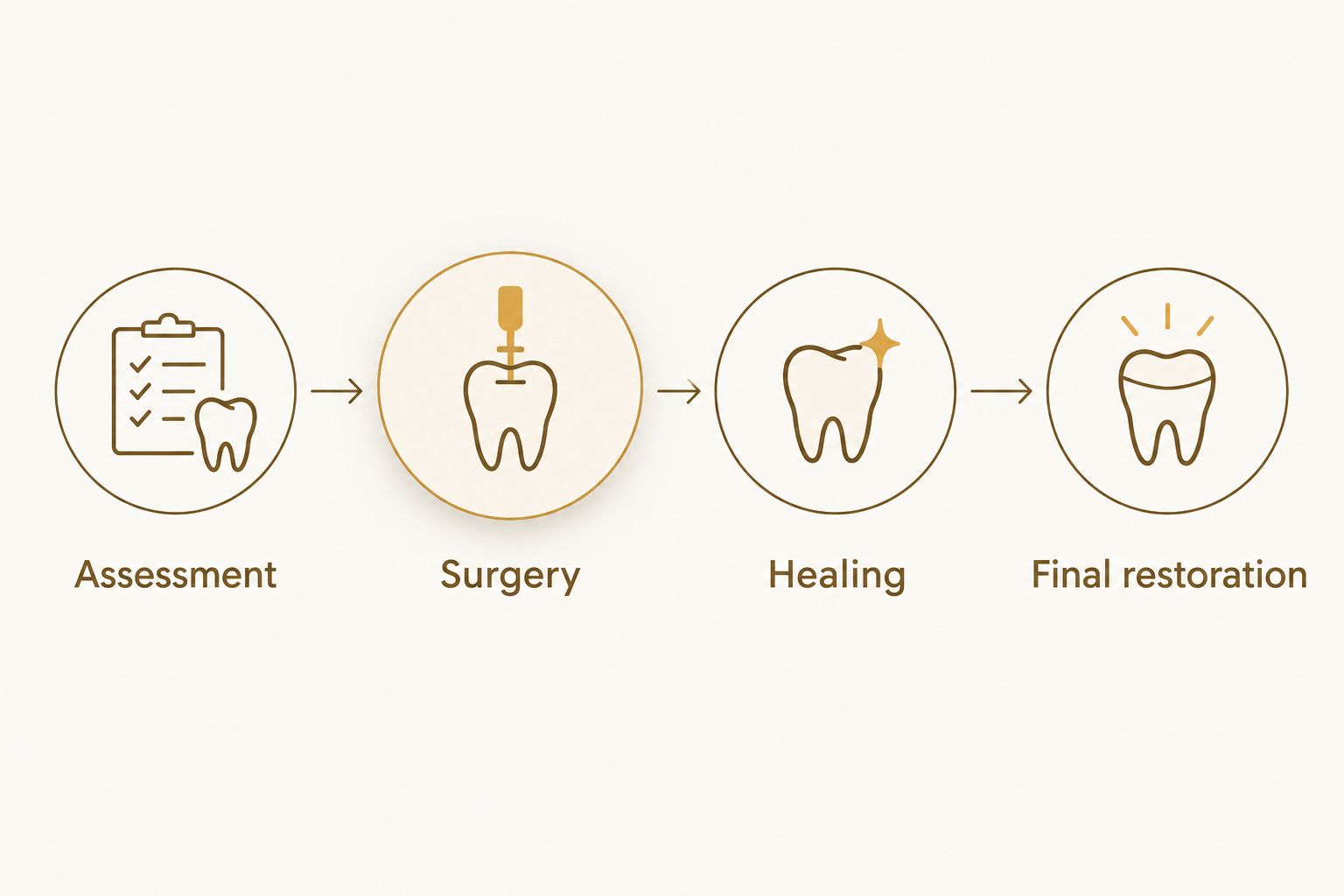 Treatment stages from assessment through surgery and healing to the final restoration
