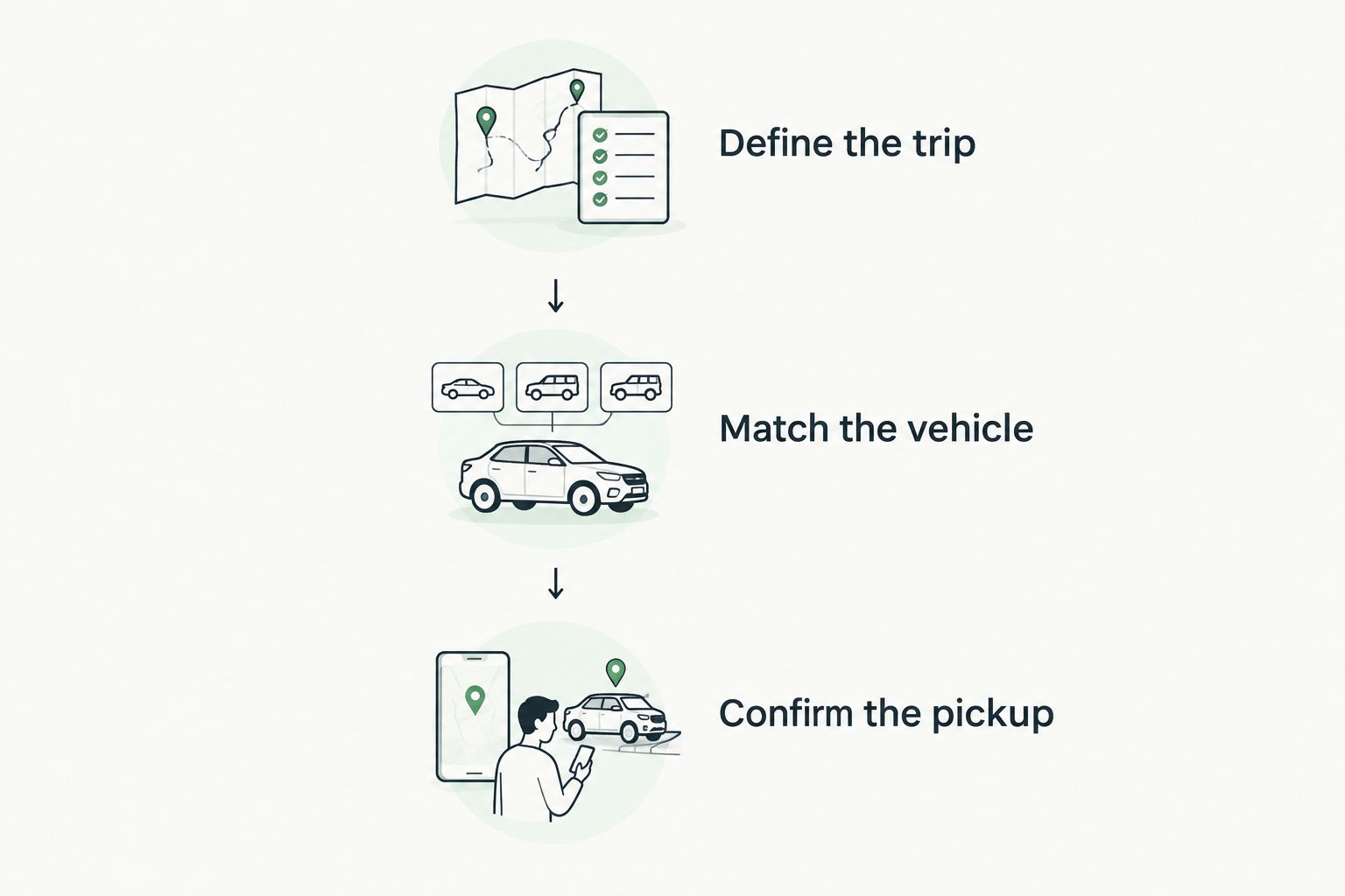 Three booking steps: define the trip, match the vehicle and confirm the pickup