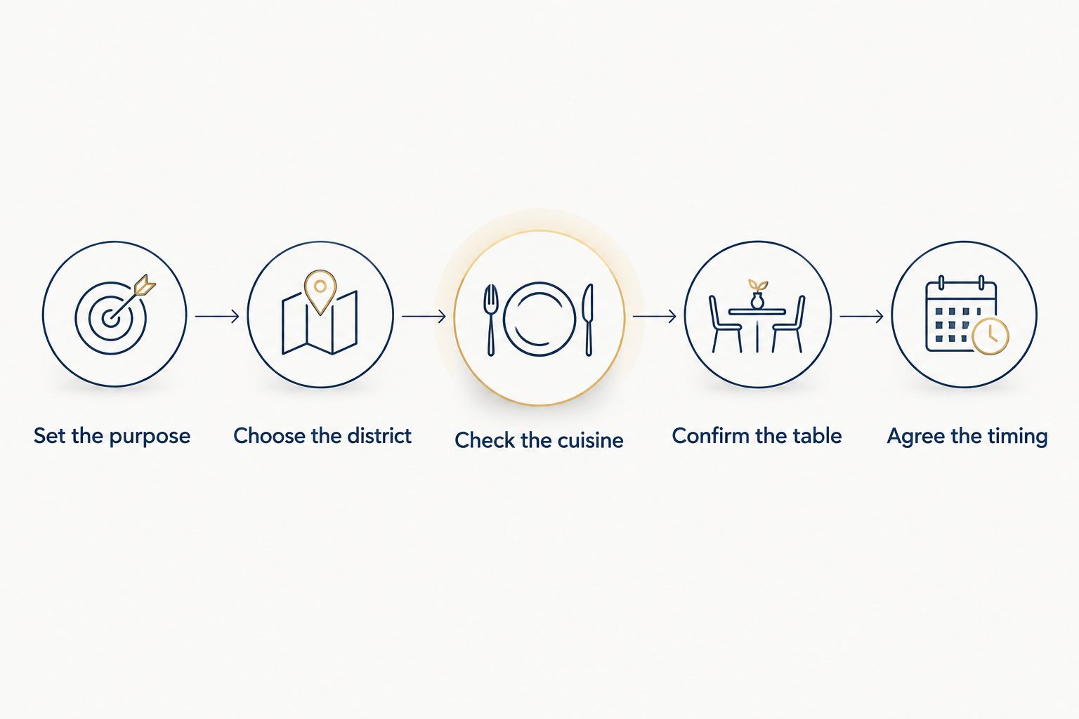 Five booking decisions, from setting the purpose to agreeing the timing