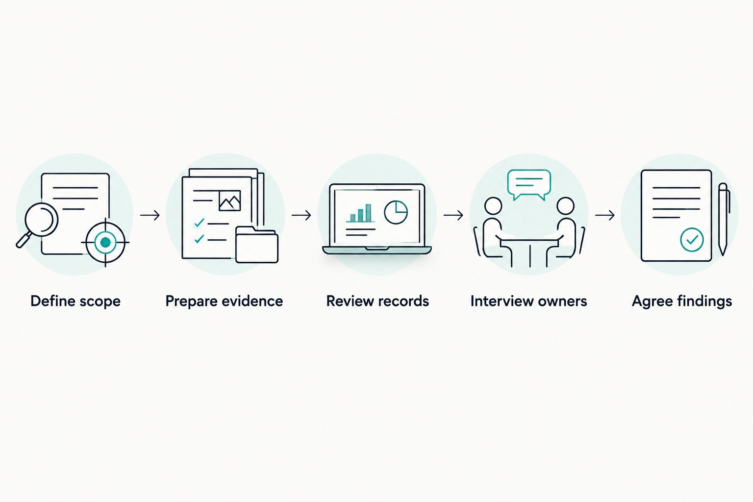 Gap analysis sequence from defining scope to agreeing findings