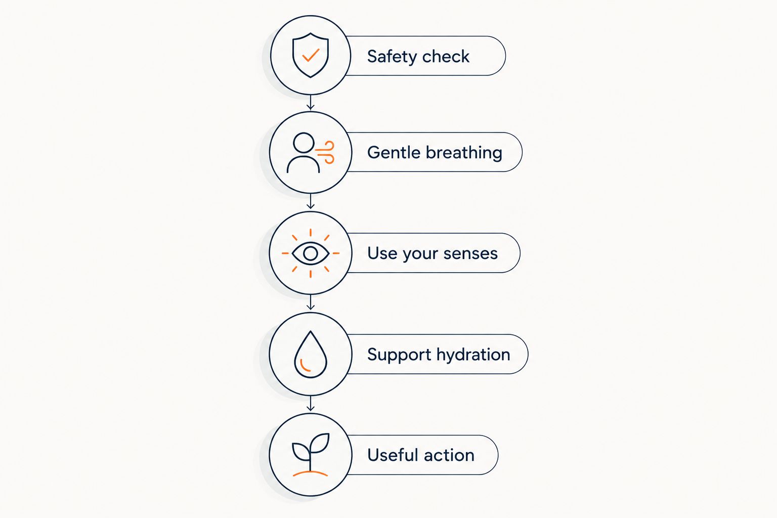 Steps for responding to mild nausea, from a safety check to choosing a useful action