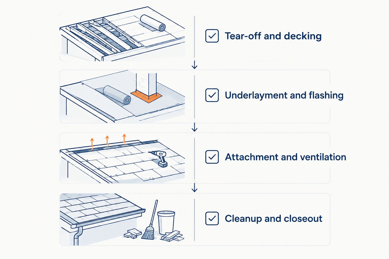 Four estimate checkpoints covering decking, flashing, attachment, ventilation, and project closeout