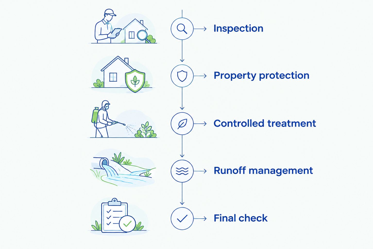 Roof-cleaning stages from inspection and property protection through treatment, runoff management, and final check.
