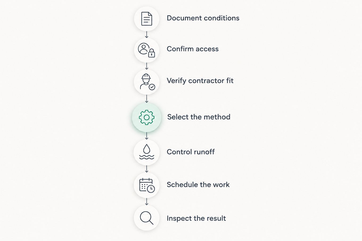 Seven planning steps from documenting roof conditions to inspecting completed cleaning