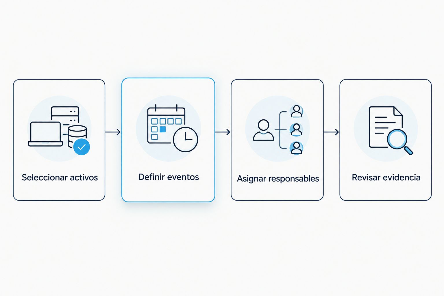 Secuencia para validar activos, eventos, responsables y evidencia antes de contratar gestión de flotas.