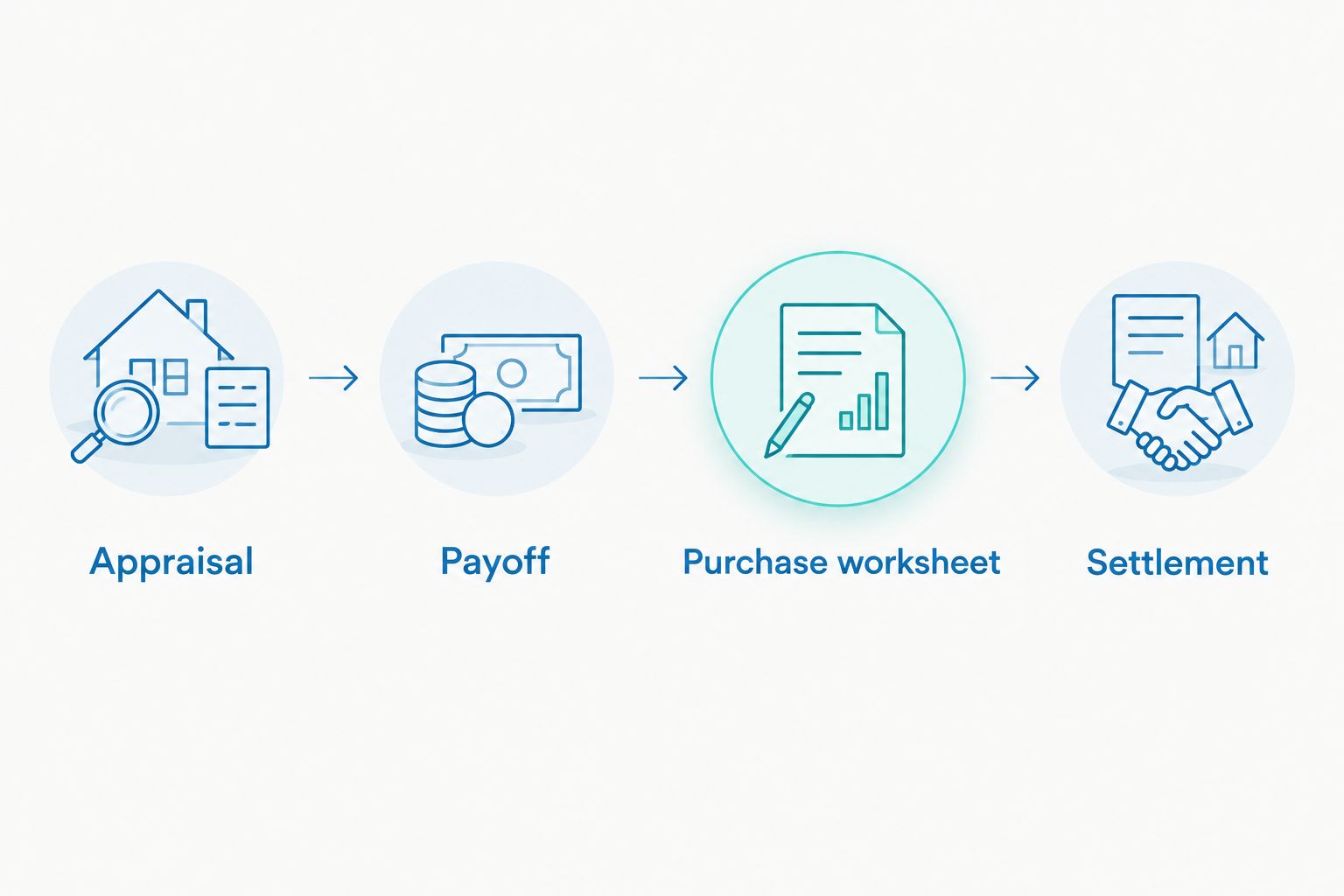 Trade-in workflow from appraisal and loan payoff through the purchase worksheet to settlement