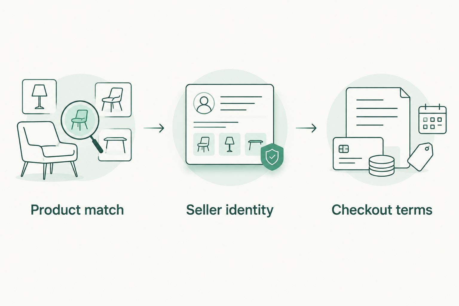 Three purchase checks: product match, seller identity, and checkout terms