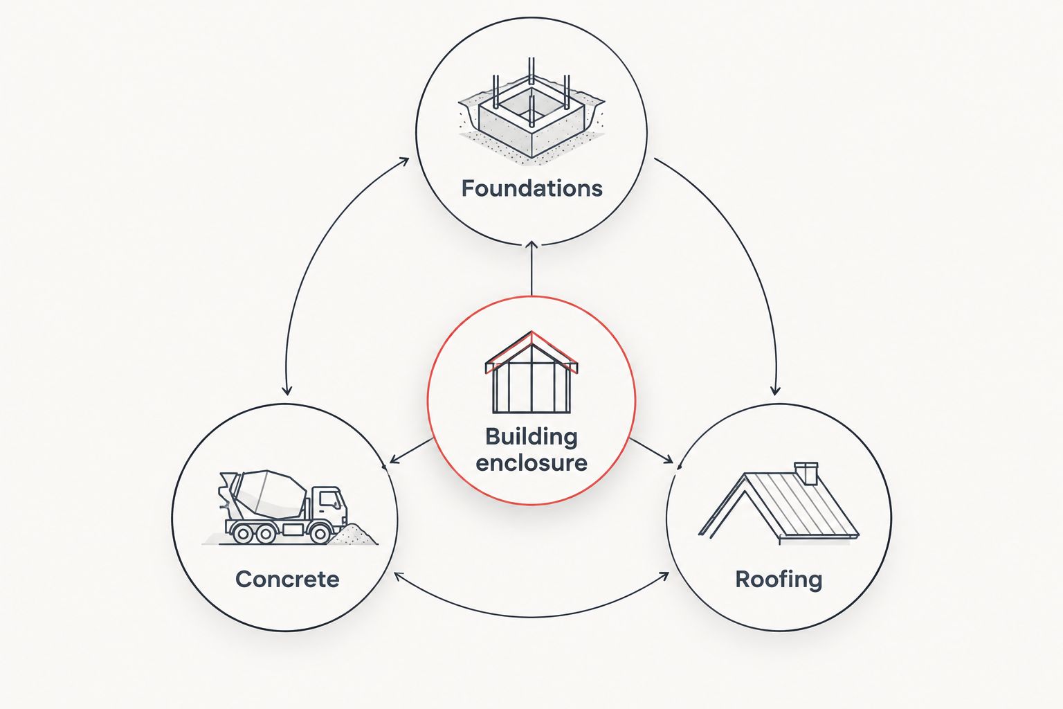Diagram connecting foundations, concrete and roofing to the building enclosure