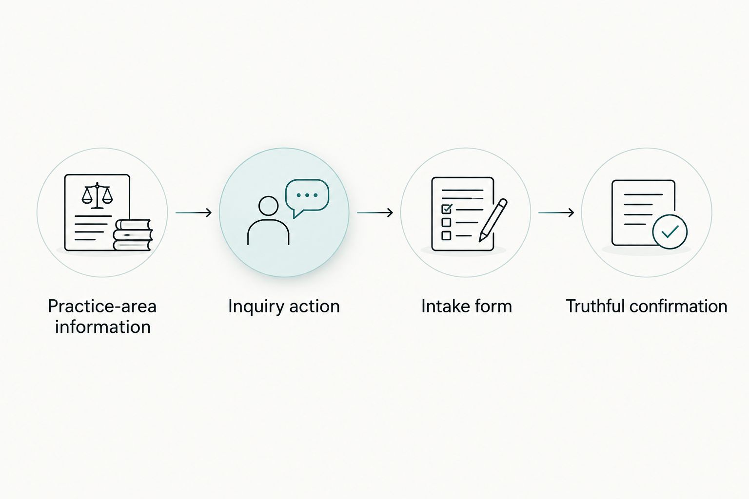 Website intake path from practice-area information through the form to a truthful confirmation