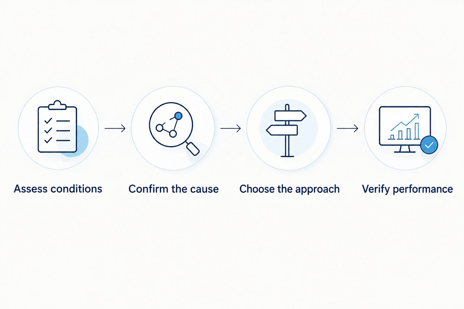 Four steps for choosing an AC approach, from assessing conditions to verifying performance