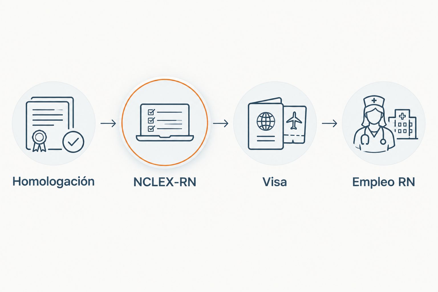 Áreas del proceso hacia el trabajo como RN: homologación, NCLEX-RN, visa y empleo.