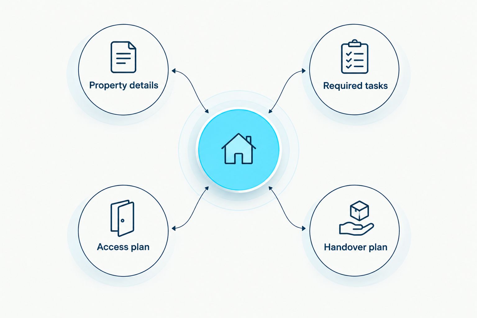 Four parts of a move-out cleaning brief: property details, required tasks, access plan, and handover plan.