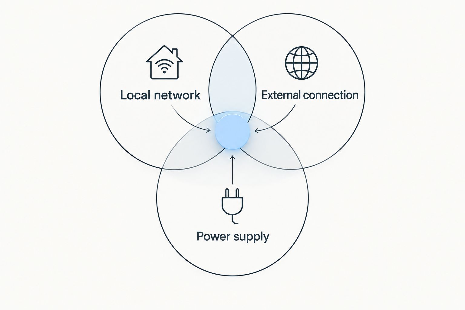Three overlapping layers of a campground network: local network, external connection, and power supply.
