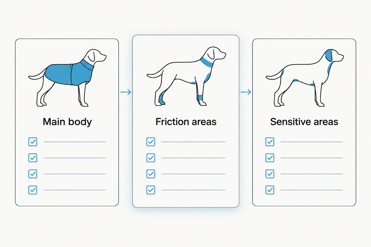 Three coat-check areas: main body, friction areas, and sensitive areas