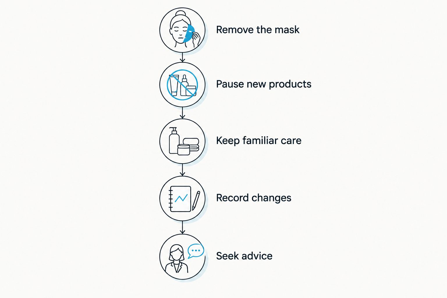 Five steps for responding to spots or irritation after using a face mask