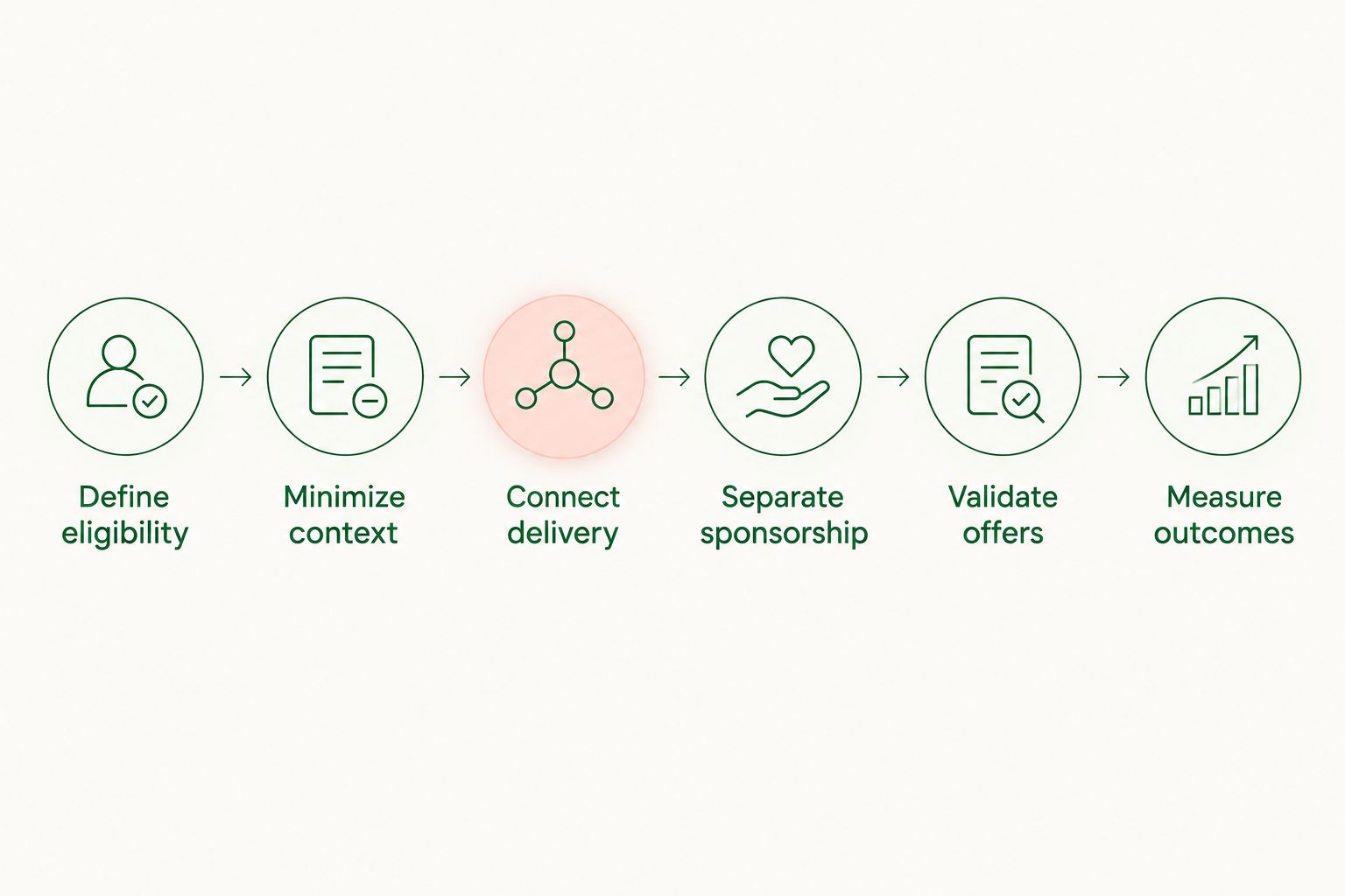 Six steps from defining eligible conversations to measuring customer and advertising outcomes