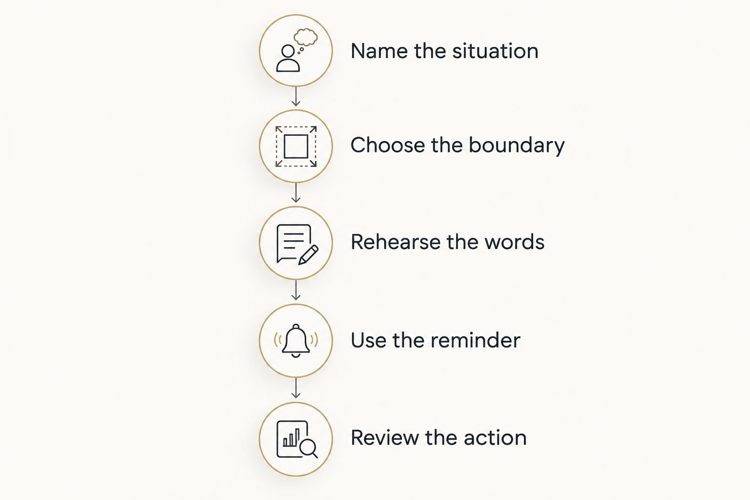 A sequence connecting a difficult situation to a boundary, reminder, and practical review