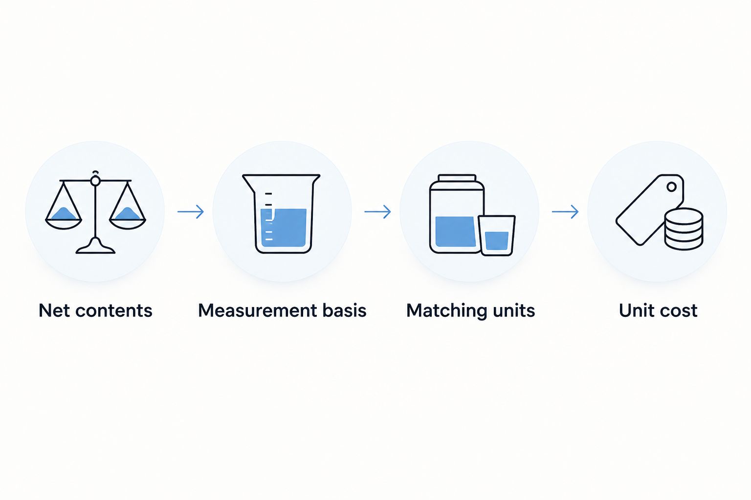 Four steps for calculating unit cost using net contents and matching measurement units