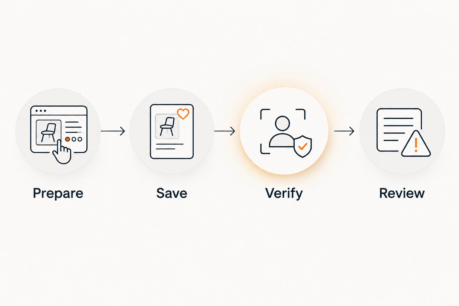 Workflow from preparing an Amazon item to saving, verifying, and reviewing an alert
