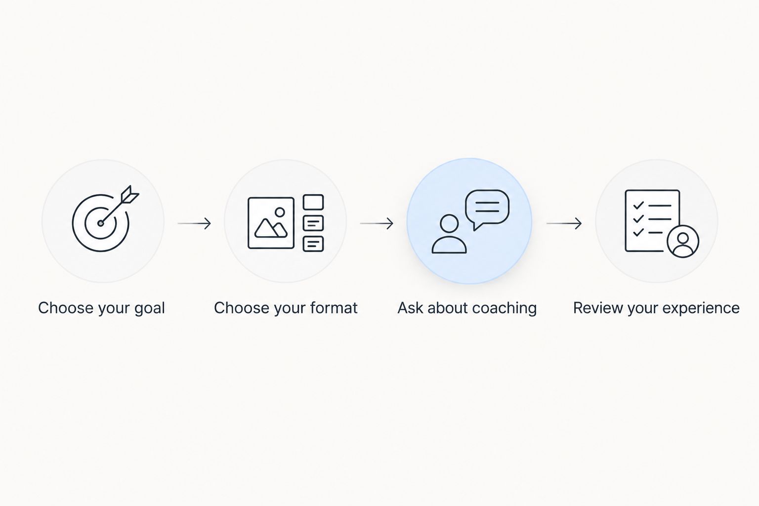 Four steps for choosing a class, from identifying your goal to reviewing the experience.